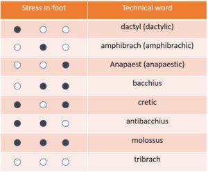 table explaining dactylic and anapaestic meter